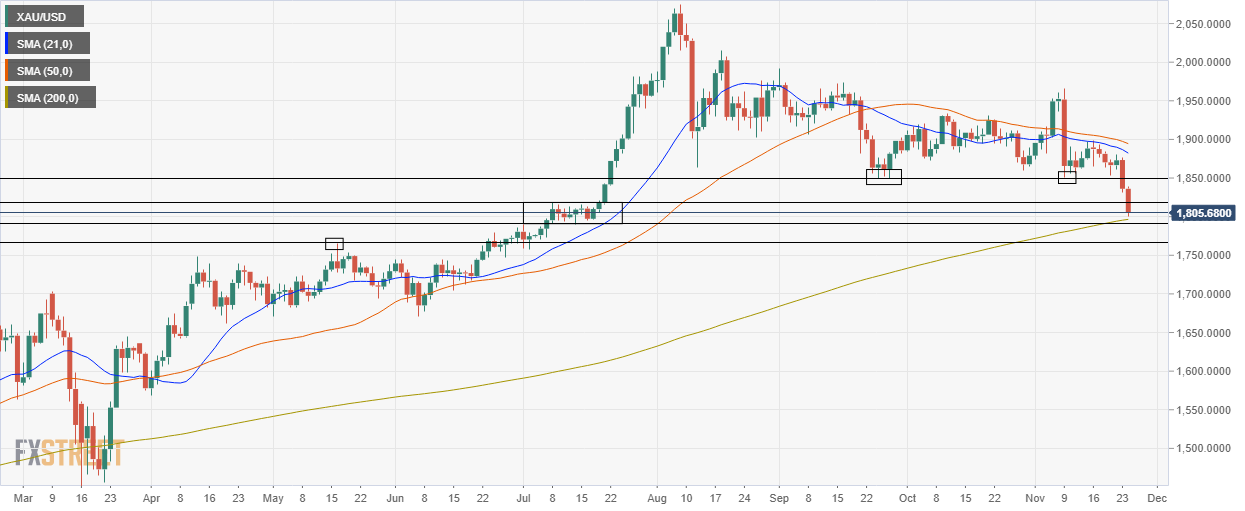 xauusd